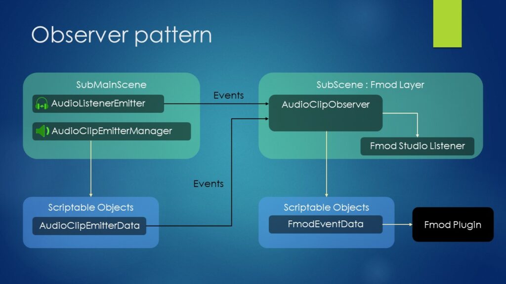 Observer Pattern